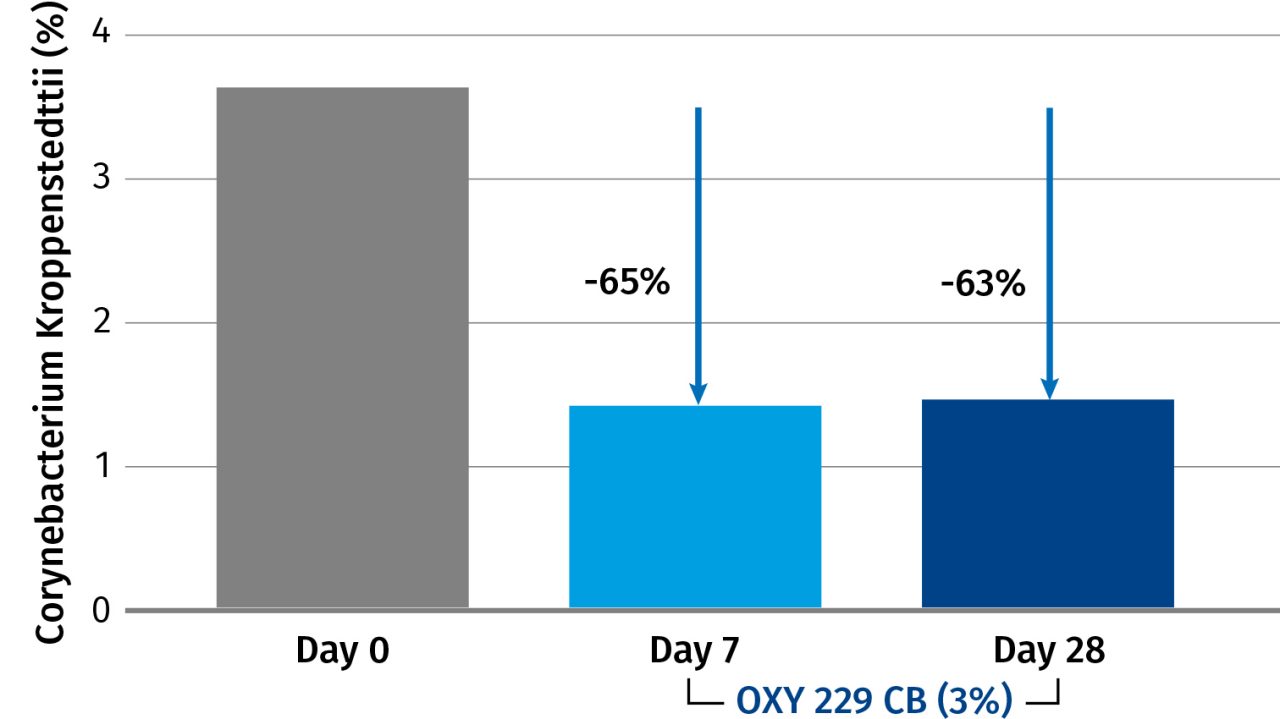DSM EPIBIOME BEAUTY™ in vivo study